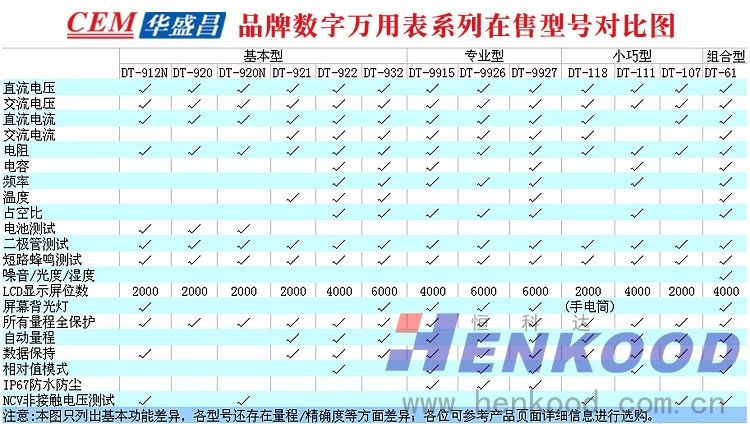 CEM万用表选型